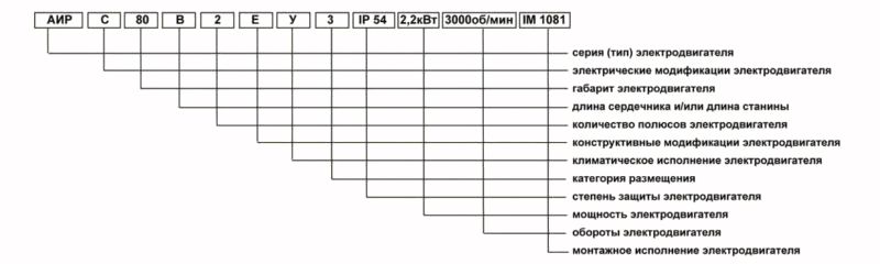 Обозначение асинхронного двигателя. Расшифровка маркировки асинхронных электродвигателей. Расшифровка маркировки двигателей АИР. Расшифровка типа асинхронного двигателя. Маркировка асинхронных двигателей расшифровка.